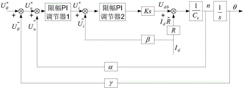 Cavitator anti-saturation PID transmission semi-physical simulation system