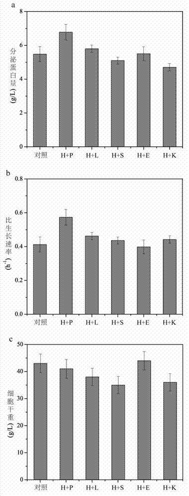 Method for enhancing secretion of glucose oxidase by coexpression of UPR (unfolded protein response) key genes and downstream target genes