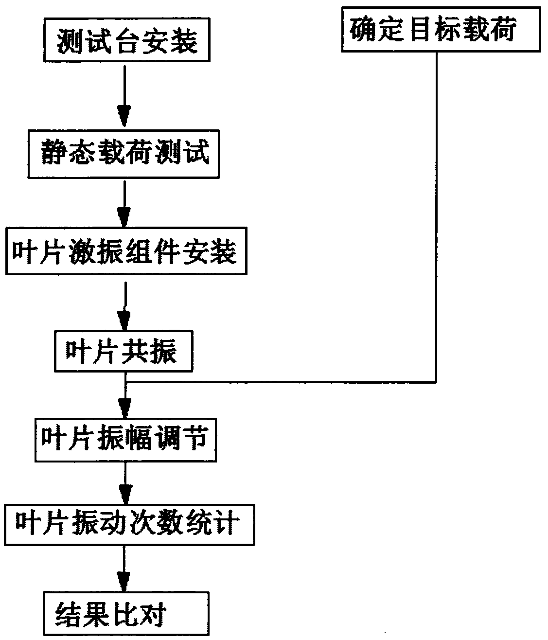 Fatigue test method for wind turbine blades