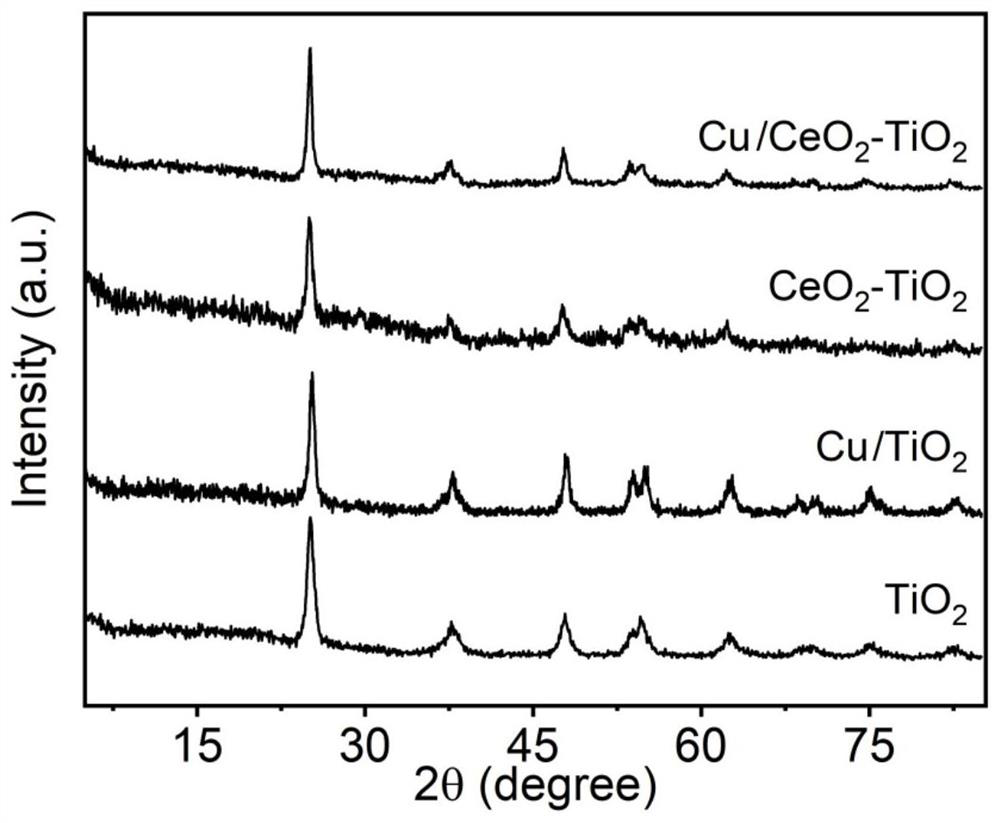 Catalyst for producing ethylene through photocatalytic reduction of carbon dioxide and preparation method of catalyst