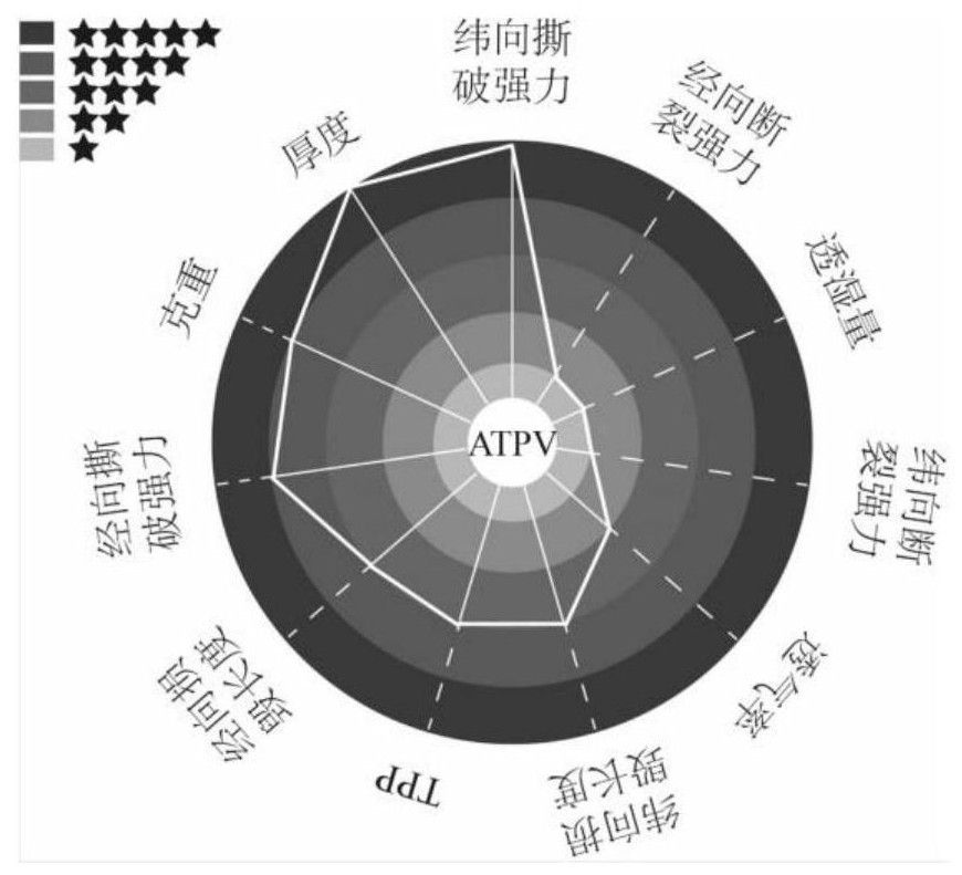 Method for evaluating ATPV value protection grade of modacrylic arc protection fabric