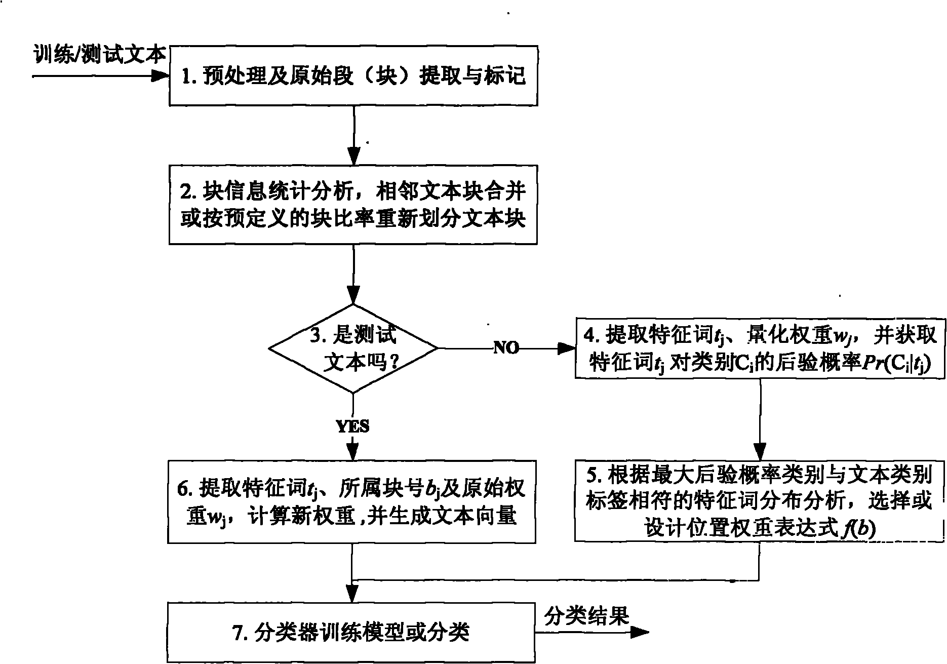 Text classification method based on block partition and position weight