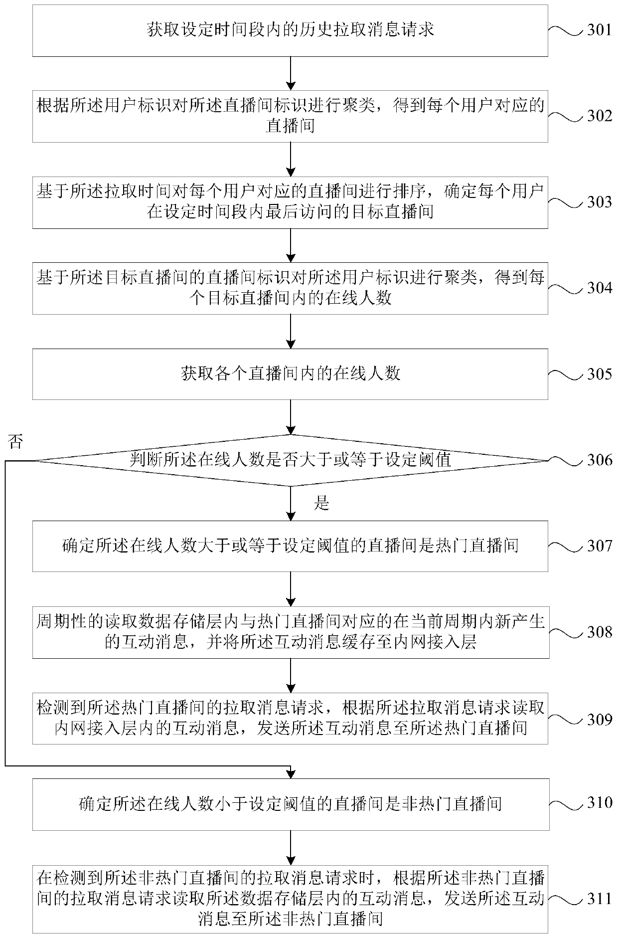 Live streaming room interaction message processing method and device, electronic equipment and storage medium