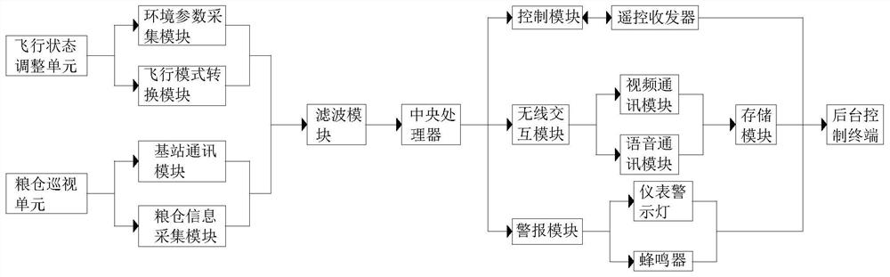 Grain depot photovoltaic roof heat preservation unmanned aerial vehicle inspection tour integrated system