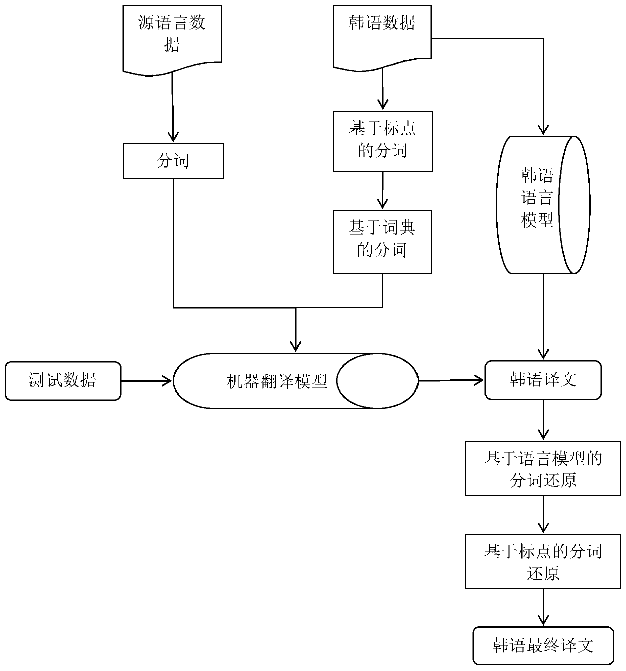 Korean word segmentation restoration method based on language model