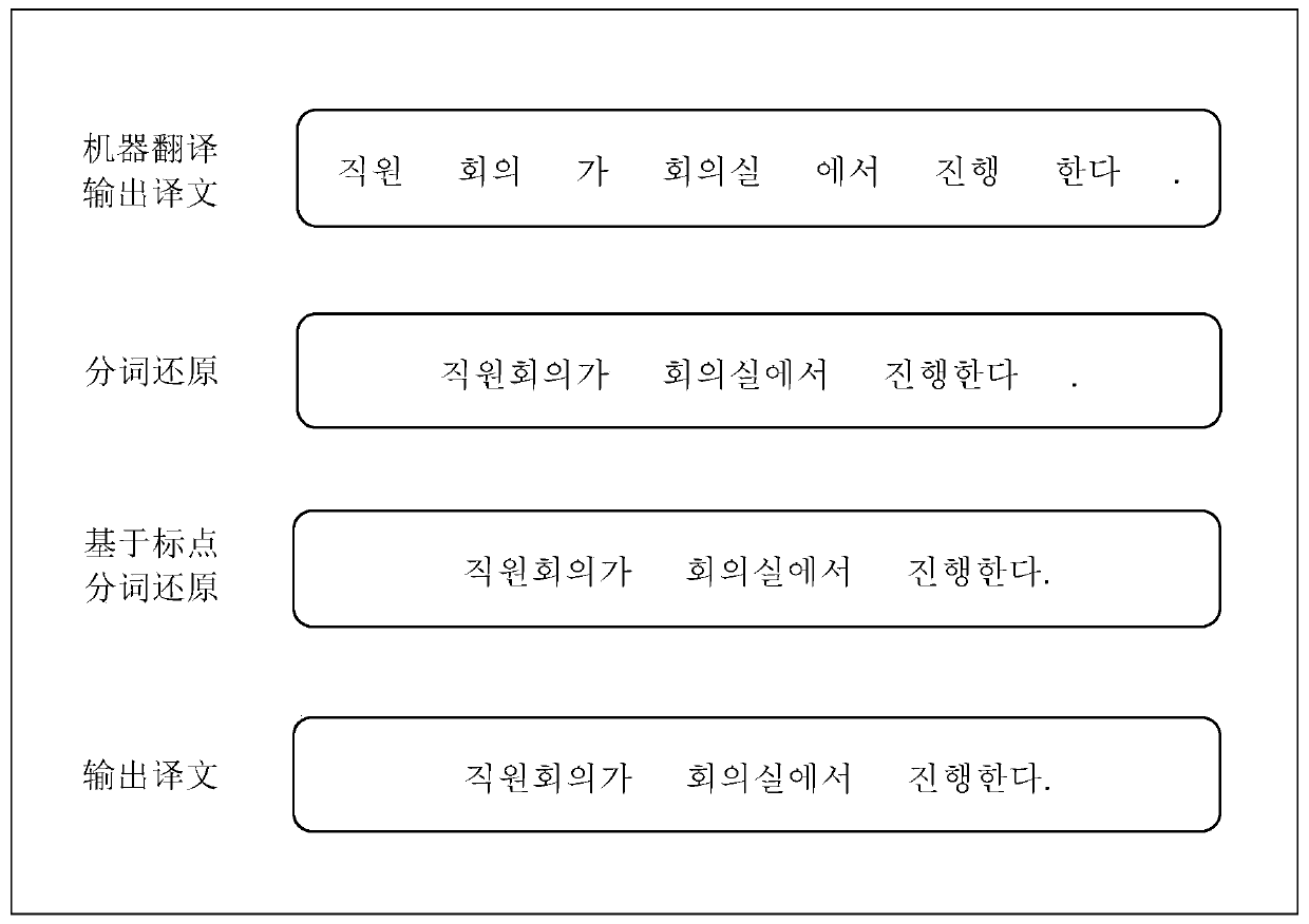 Korean word segmentation restoration method based on language model