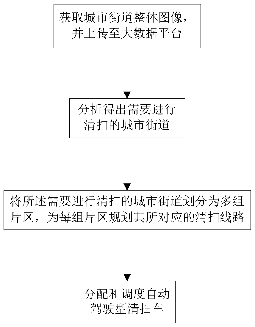 Automatic driving type sweeping vehicle scheduling method and system based on big data platform