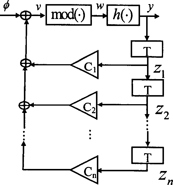 Chaotic-hash structuring method based composite non-linear digital wave-filter