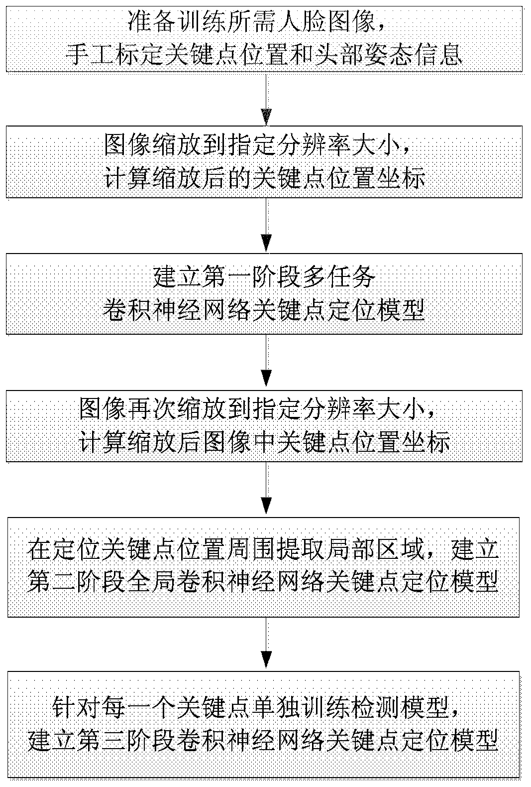 Face key point positioning method and device