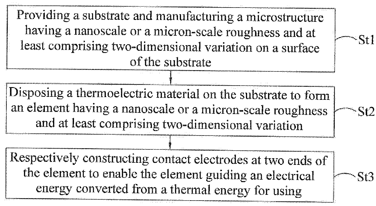 Manufacturing process of the thermoelectric conversion element