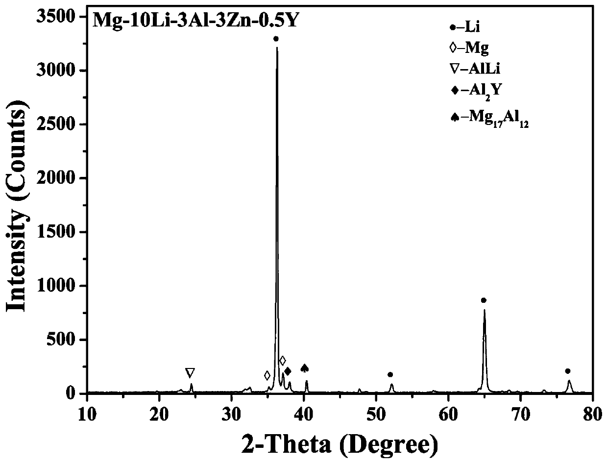 Mg-Li-Al-Zn-Y cast magnesium lithium alloy and preparation method thereof
