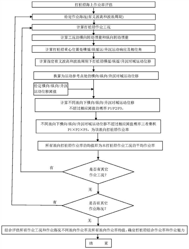 Pile driving barge offshore operation rate evaluation system and method