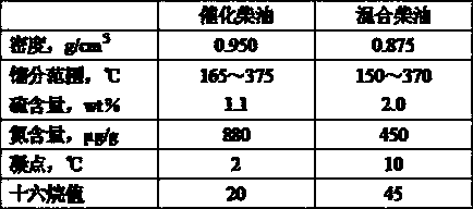 Flexible diesel oil hydro-upgrading process