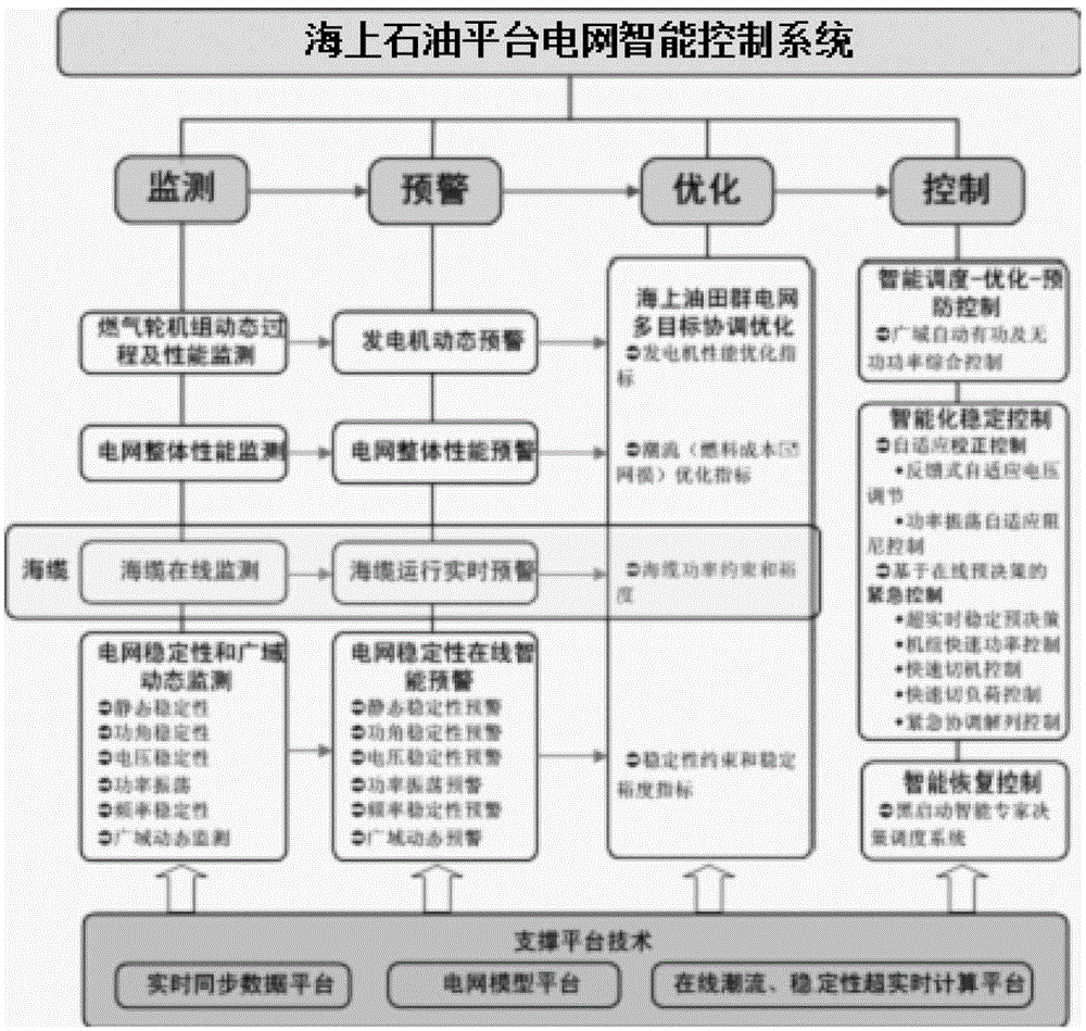 Intelligent control method for offshore petroleum platform power grid