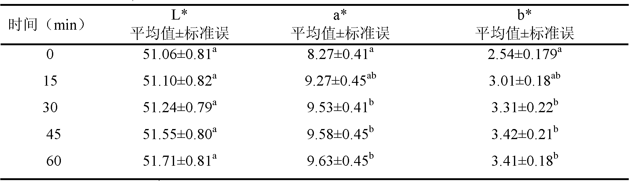 Color difference meter assessment method for pork color