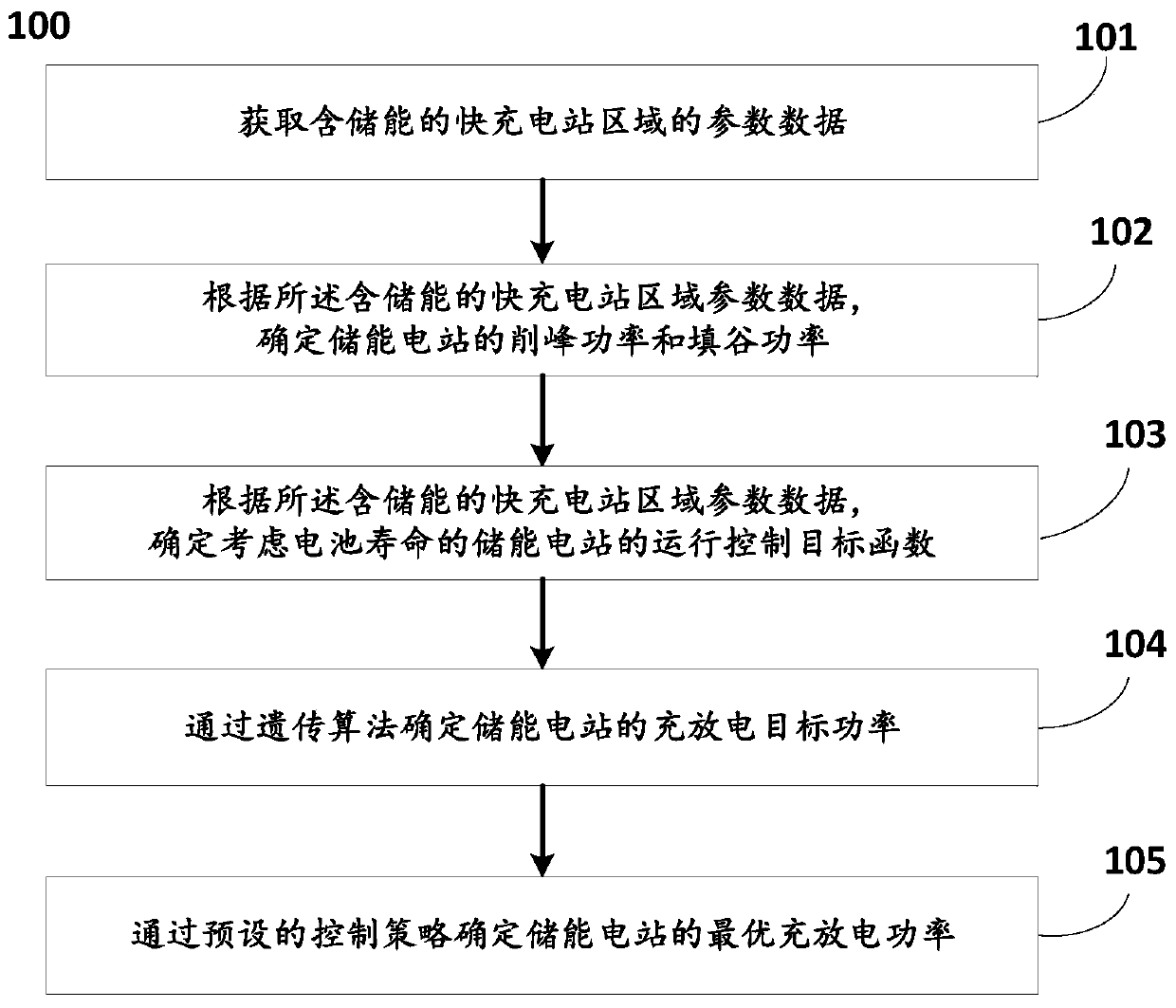 Energy storage power station operation control method and system considering battery life