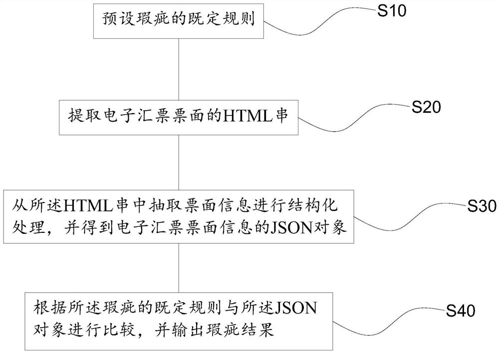 Electronic bill defect identification method, system and device, and storage medium