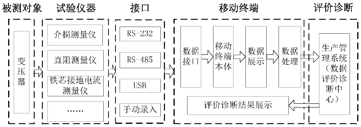 A mobile terminal for field testing of transformers and a method for processing test data