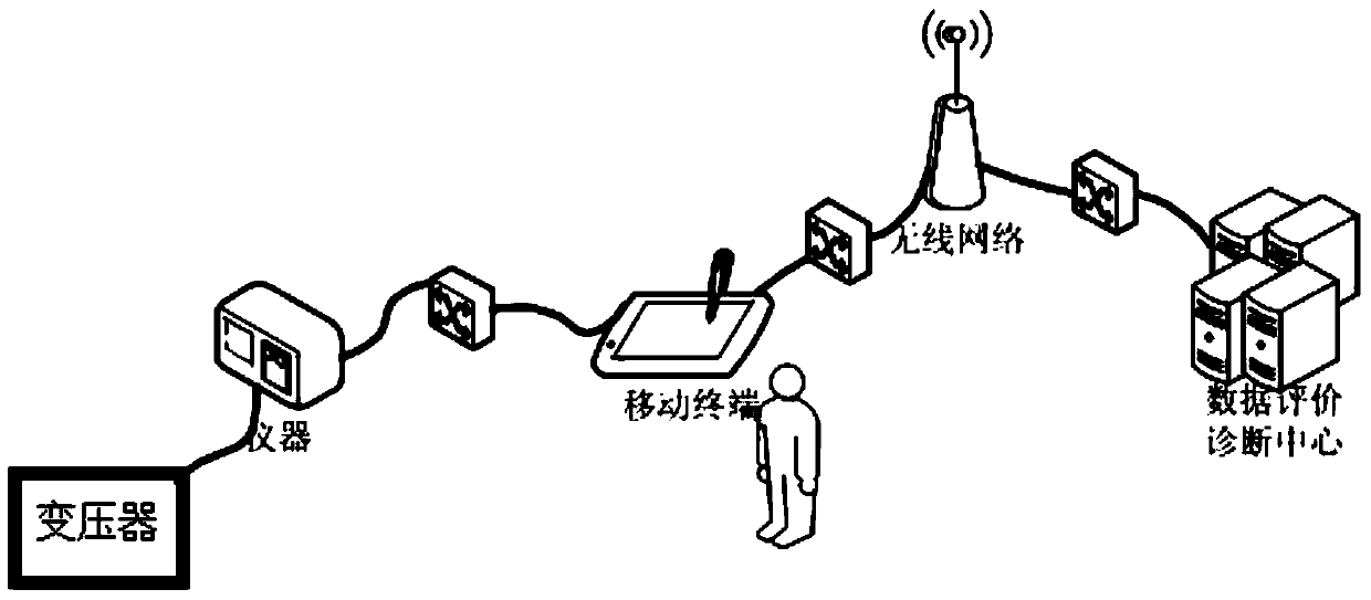 A mobile terminal for field testing of transformers and a method for processing test data