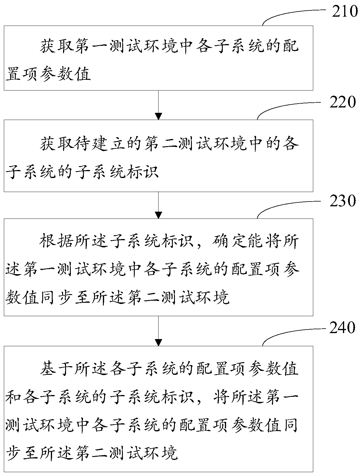 Test environment synchronization method and device, medium and electronic equipment