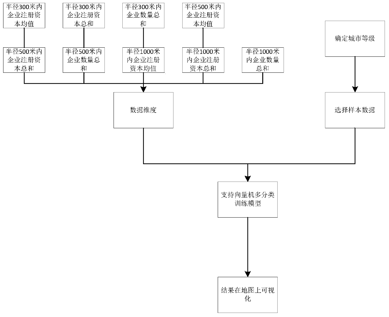 Data mining method for analyzing correlation between enterprise data and regional economic prosperity