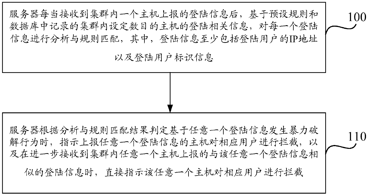 A method, device and system for preventing brute force cracking