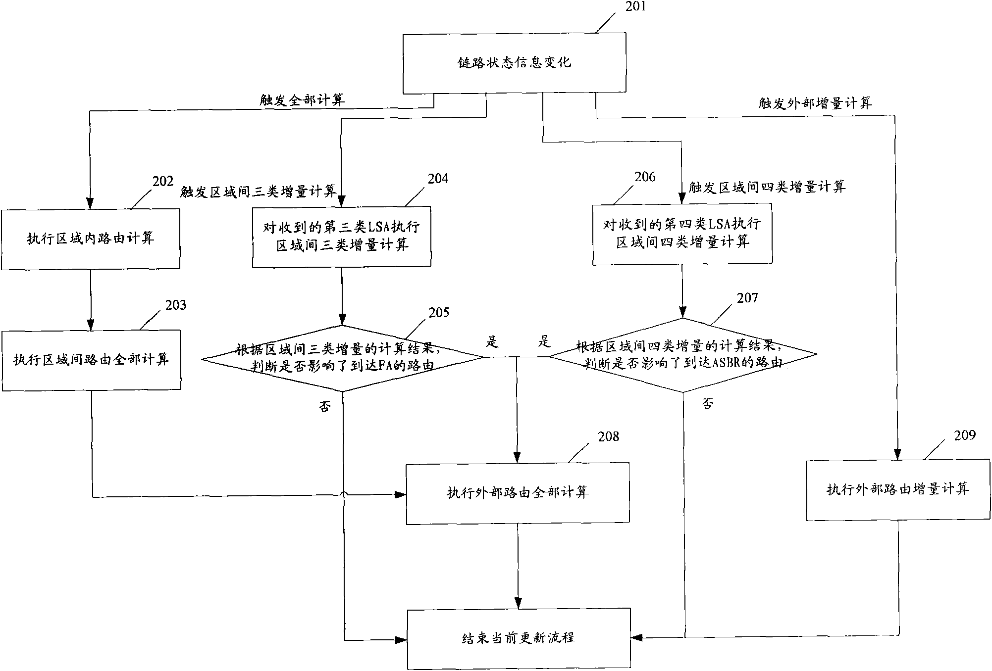 Method for updating OSPF (open shortest path first) route and OSPF router