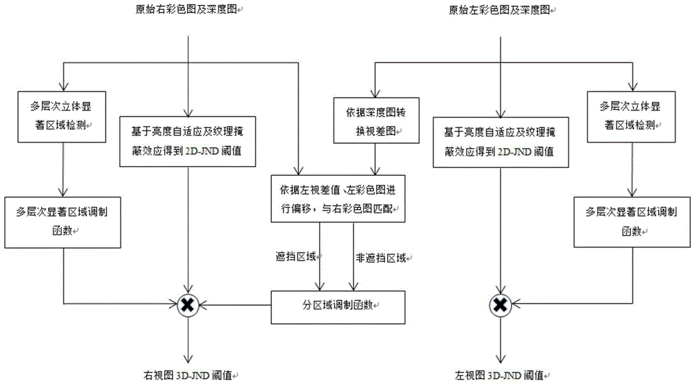 A 3d‑jnd threshold calculation method