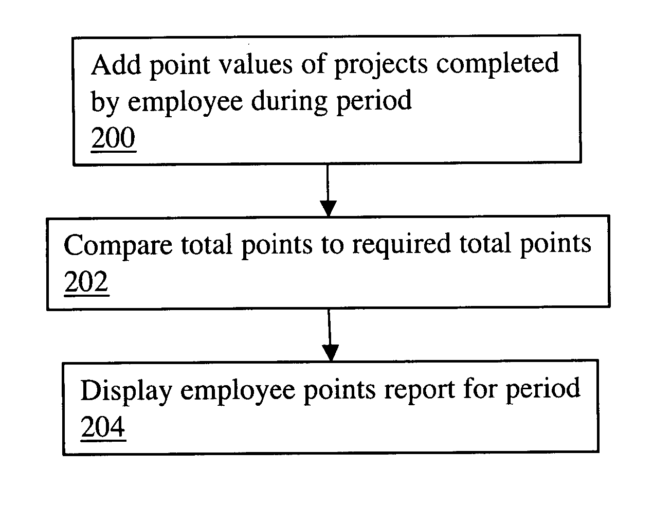 Professional service management using project-based point system