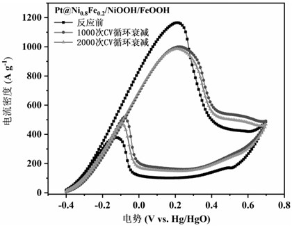 PT-loaded Ni0.8Fe0.2/Niooh/Feooh mixed crystal composite electrode and preparation method thereof