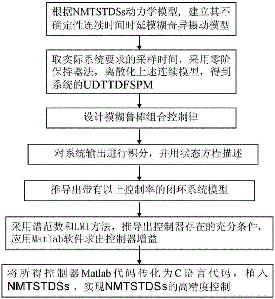 Modeling and Control Method for Nonlinear Multi-Time-Scale and Time-Delay Systems