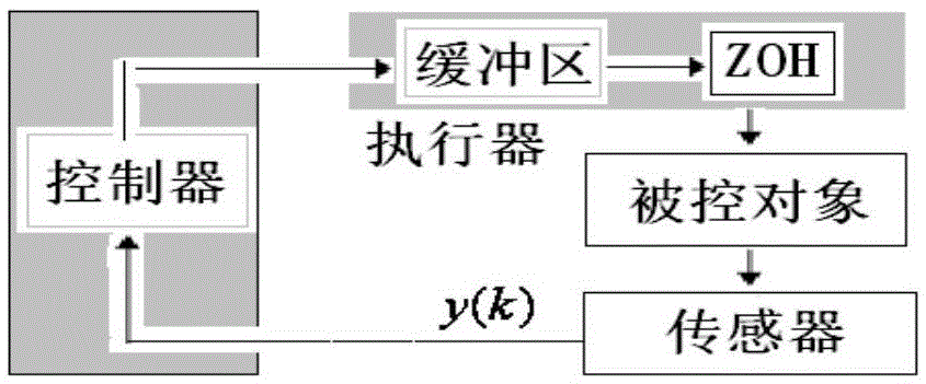 Modeling and Control Method for Nonlinear Multi-Time-Scale and Time-Delay Systems