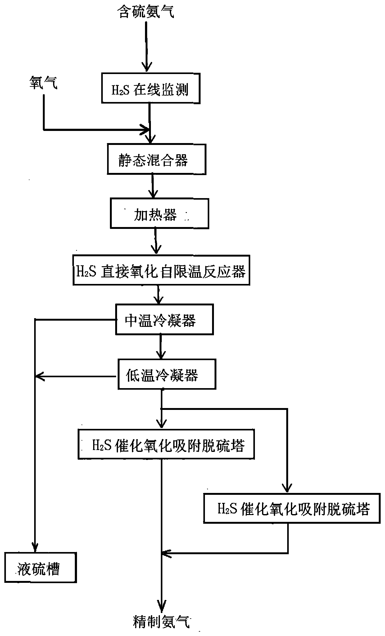 Desulfurization and Purification Process of Sour Water Stripping Ammonia