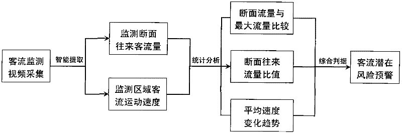 Intelligent analyzing method for passenger flow motion