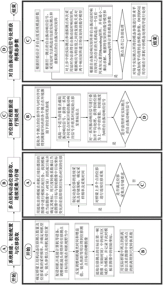 Method for bridge vibration testing and dynamic property recognition based on video monitoring