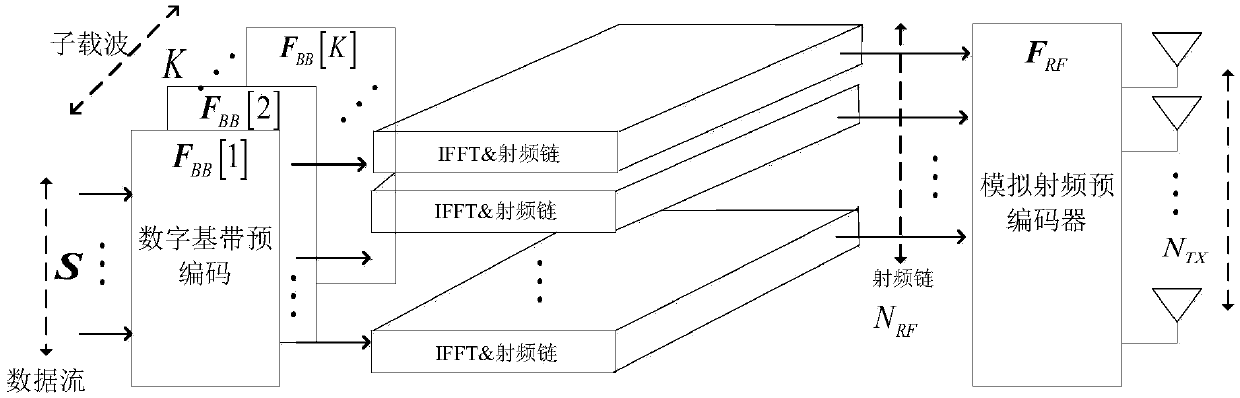 Hybrid precoding method based on condition number of sub-band equivalent channel matrices