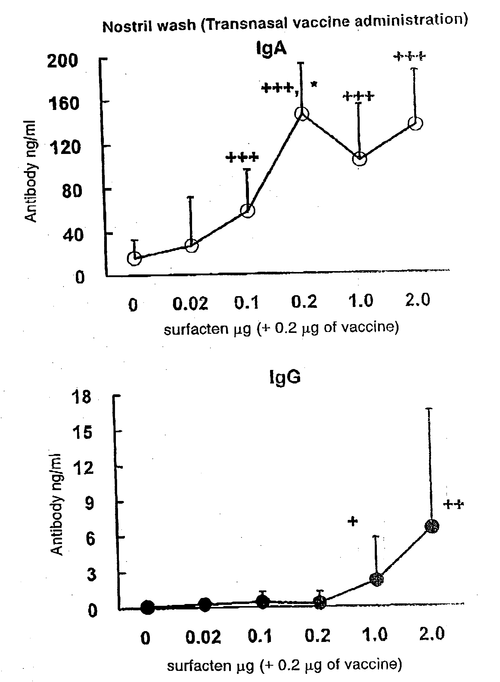 Antigen-Drug Vehicle Enabling Switch From Selective Production of IgA Antibody to Production of Both of IgA and IgG Antibodies and Transnasal/Mucosal Vaccine Using the Same