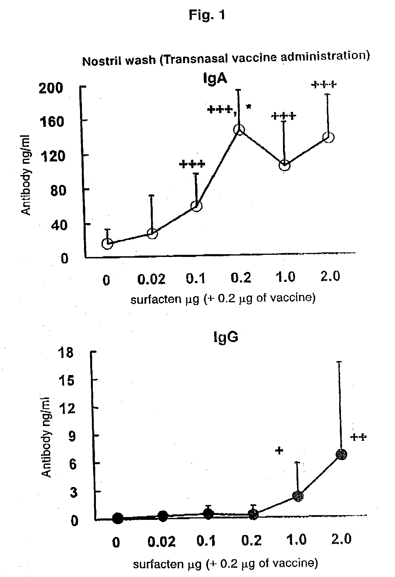 Antigen-Drug Vehicle Enabling Switch From Selective Production of IgA Antibody to Production of Both of IgA and IgG Antibodies and Transnasal/Mucosal Vaccine Using the Same