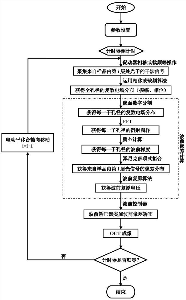 AO-oct imaging system and method based on coherence gate virtual Shack-Hartmann wavefront detection technology