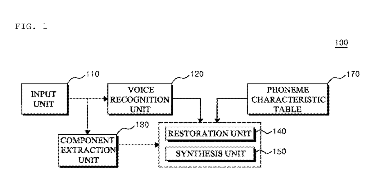 Method and apparatus for improving disordered voice