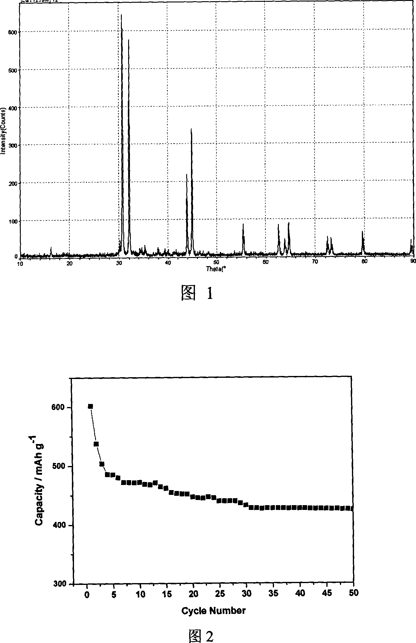 Tin carbon nanometer compound material for lithium ion battery and method for making same