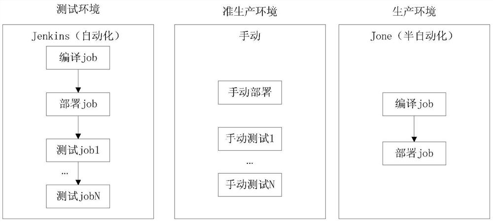 Method and system for continuous deployment based on multiple jenkins