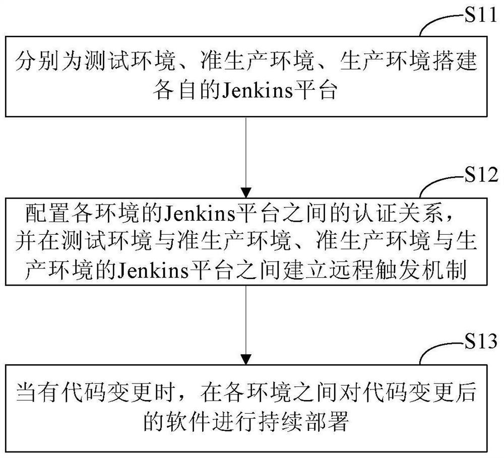 Method and system for continuous deployment based on multiple jenkins