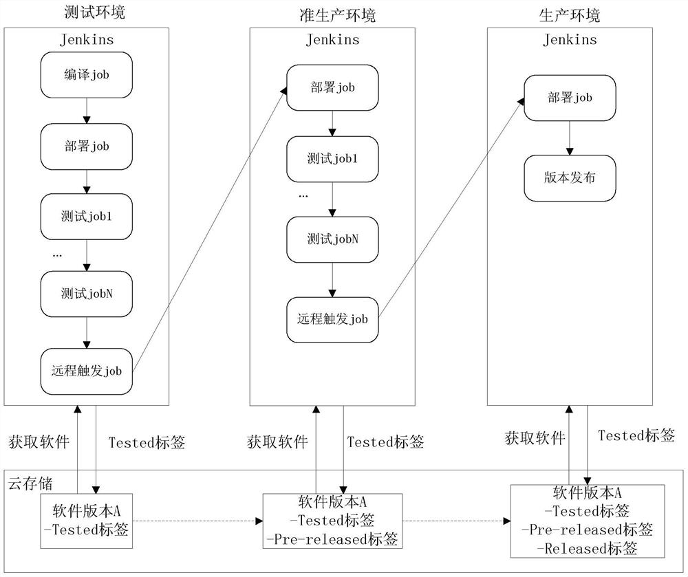 Method and system for continuous deployment based on multiple jenkins