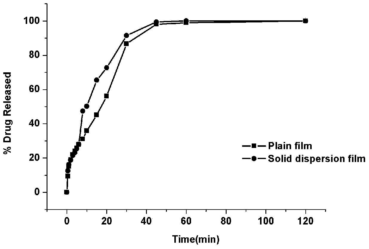 Oral quick-release film agent containing ondansetron hydrochloride solid dispersion