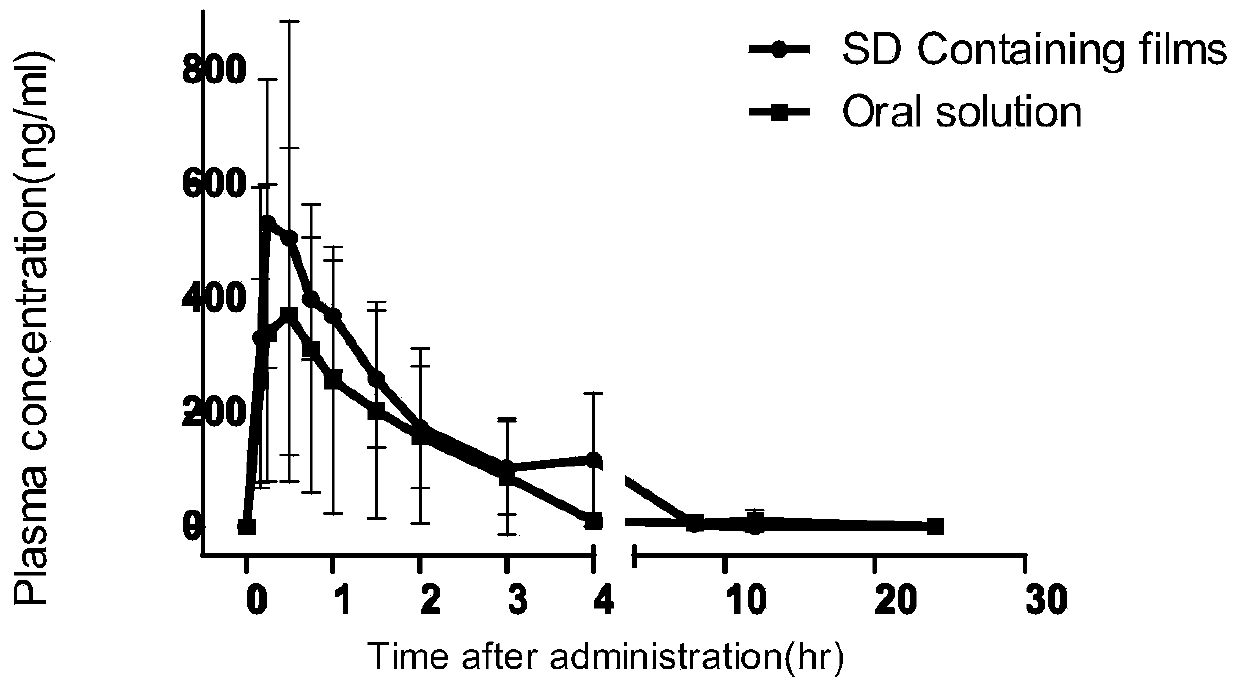 Oral quick-release film agent containing ondansetron hydrochloride solid dispersion