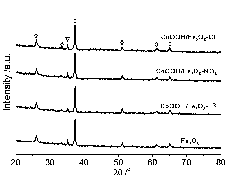 Preparation method and application of CoOOH nanosheet modified Fe2O3 composite photo-anode
