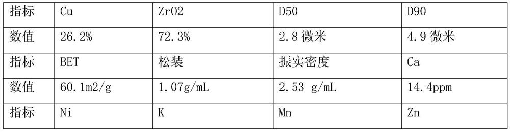 A method for preparing highly active copper-zirconium catalysts using zirconia ball grinding debris