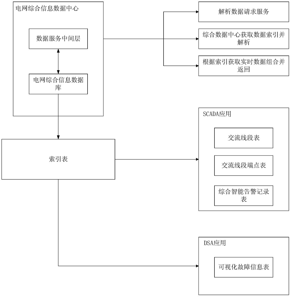 A remote retrieval method for power grid comprehensive information