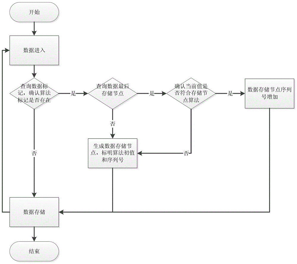 A kind of data compression storage method